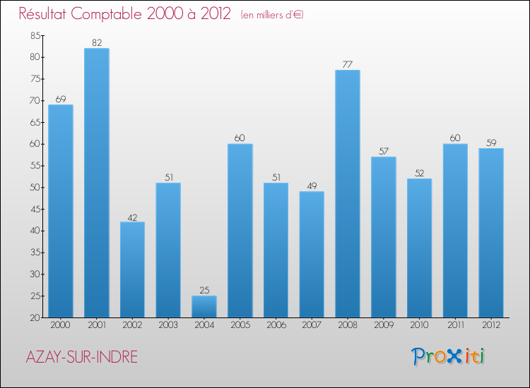 Evolution du résultat comptable pour la commune de AZAY-SUR-INDRE de 2000 à 2012 Evolution du résultat comptable pour AZAY-SUR-INDRE de 2000 à 2012