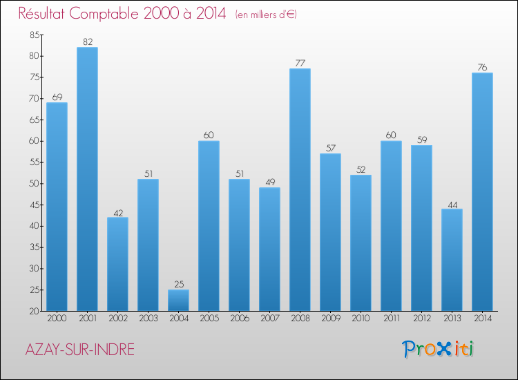 Evolution du résultat comptable pour la commune de AZAY-SUR-INDRE de 2000 à 2014 Evolution du résultat comptable pour AZAY-SUR-INDRE de 2000 à 2014
