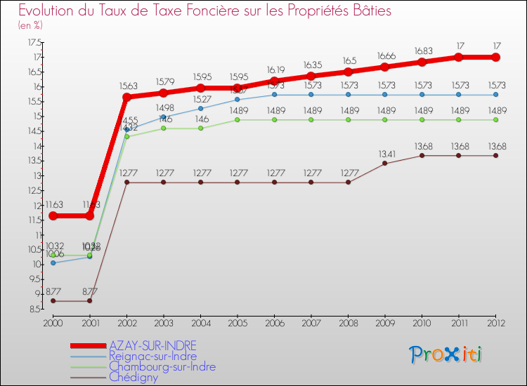 Evolution du taux de la taxe foncière sur le bati pour AZAY-SUR-INDRE et les communes proches de 2000 à 2012 Comparaison des taux de taxe foncière sur le bati pour AZAY-SUR-INDRE et les communes voisines de 2000 à 2012