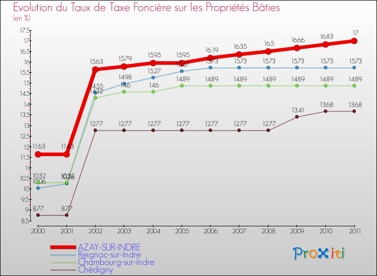 Evolution du taux de la taxe foncière sur le bati pour AZAY-SUR-INDRE et les communes proches Comparaison des taux de taxe foncière sur le bati pour AZAY-SUR-INDRE et les communes voisines