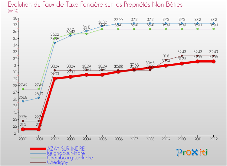 Evolution du taux de la taxe foncière sur les immeubles et terrains non batis pour AZAY-SUR-INDRE et les communes proches de 2000 à 2012 Comparaison des taux de la taxe foncière sur les immeubles et terrains non batis pour AZAY-SUR-INDRE et les communes voisines de 2000 à 2012