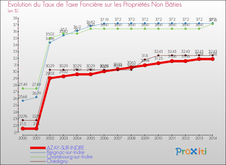 Evolution du taux de la taxe foncière sur les immeubles et terrains non batis pour AZAY-SUR-INDRE et les communes proches de 2000 à 2014 Comparaison des taux de la taxe foncière sur les immeubles et terrains non batis pour AZAY-SUR-INDRE et les communes voisines de 2000 à 2014