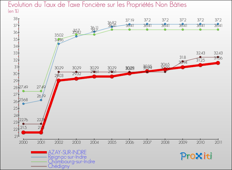 Evolution du taux de la taxe foncière sur les immeubles et terrains non batis pour AZAY-SUR-INDRE et les communes proches Comparaison des taux de la taxe foncière sur les immeubles et terrains non batis pour AZAY-SUR-INDRE et les communes voisines