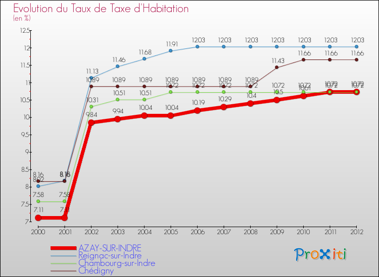 Evolution du taux de la taxe d'habitation pour AZAY-SUR-INDRE et les communes proches Comparaison des taux de la taxe d'habitation pour AZAY-SUR-INDRE et les communes voisines