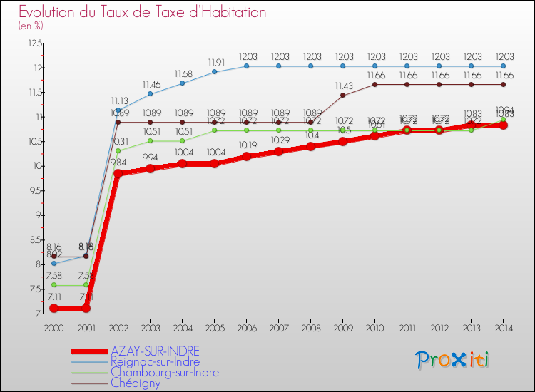 Evolution du taux de la taxe d'habitation pour AZAY-SUR-INDRE et les communes proches de 2000 à 2014 Comparaison des taux de la taxe d'habitation pour AZAY-SUR-INDRE et les communes voisines de 2000 à 2014