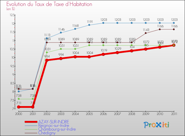 Evolution du taux de la taxe d'habitation pour AZAY-SUR-INDRE et les communes proches Comparaison des taux de la taxe d'habitation pour AZAY-SUR-INDRE et les communes voisines