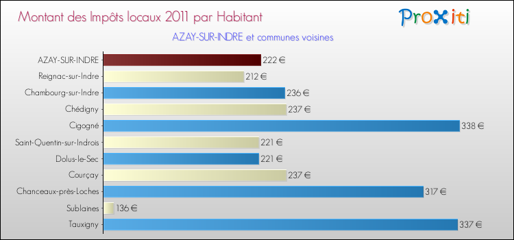 Montant des impôts locaux par Habitant pour AZAY-SUR-INDRE et les communes proches Comparaison des impôts locaux par habitant pour AZAY-SUR-INDRE et les communes voisines