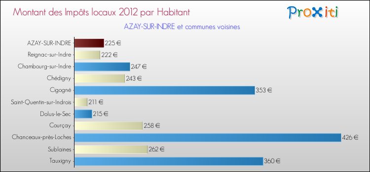 Montant des impôts locaux par Habitant pour AZAY-SUR-INDRE et les communes proches Comparaison des impôts locaux par habitant pour AZAY-SUR-INDRE et les communes voisines