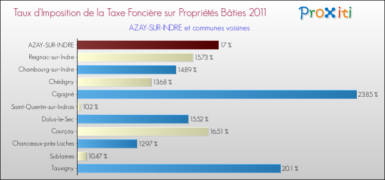 Taux d'imposition de la taxe foncière sur le bati 2011 pour AZAY-SUR-INDRE et les communes proches Comparaison des taux d'imposition de la taxe foncière sur le bati 2011 pour AZAY-SUR-INDRE et les communes voisines