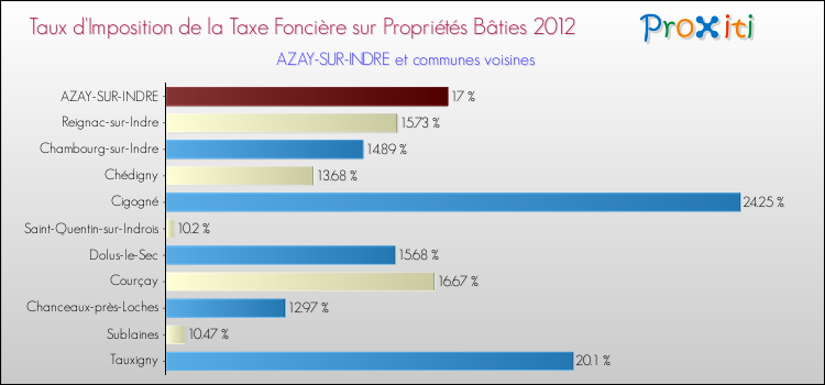 Taux d'imposition de la taxe foncière sur le bati 2012 pour AZAY-SUR-INDRE et les communes proches Comparaison des taux d'imposition de la taxe foncière sur le bati 2012 pour AZAY-SUR-INDRE et les communes voisines