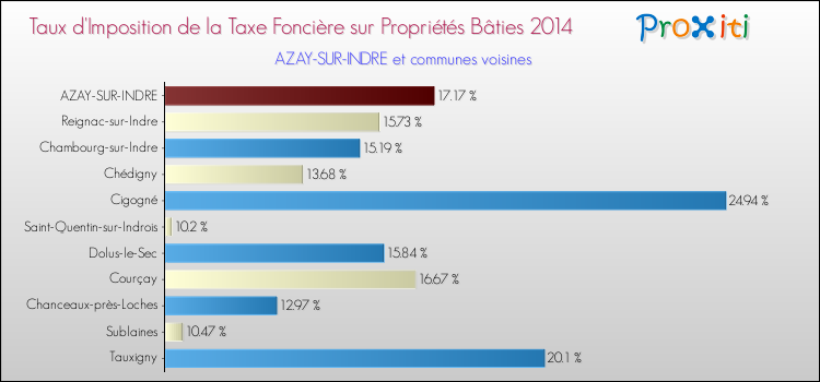 Taux d'imposition de la taxe foncière sur le bati 2014 pour AZAY-SUR-INDRE et les communes proches Comparaison des taux d'imposition de la taxe foncière sur le bati 2014 pour AZAY-SUR-INDRE et les communes voisines