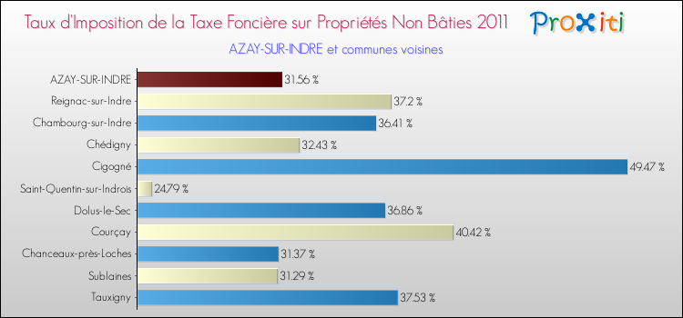Taux d'imposition de la taxe foncière sur les immeubles et terrains non batis 2011 pour AZAY-SUR-INDRE et les communes proches Comparaison des taux d'imposition de la taxe foncière sur les immeubles et terrains non batis 2011 pour AZAY-SUR-INDRE et les communes voisines