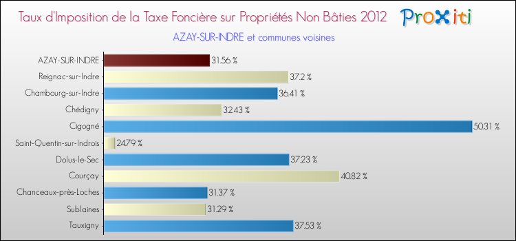 Taux d'imposition de la taxe foncière sur les immeubles et terrains non batis 2012 pour AZAY-SUR-INDRE et les communes proches Comparaison des taux d'imposition de la taxe foncière sur les immeubles et terrains non batis 2012 pour AZAY-SUR-INDRE et les communes voisines