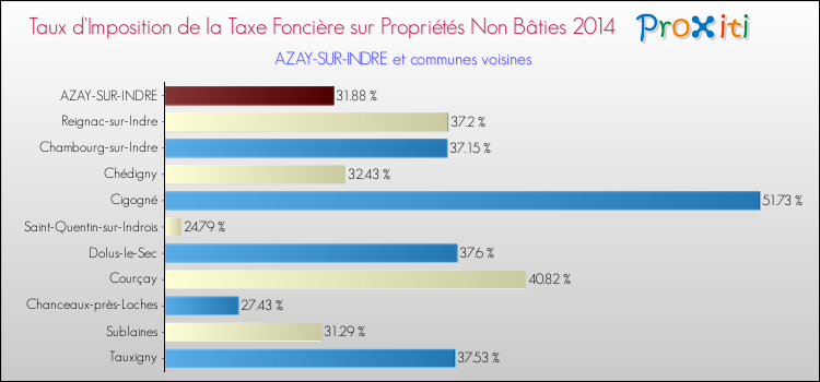 Taux d'imposition de la taxe foncière sur les immeubles et terrains non batis 2014 pour AZAY-SUR-INDRE et les communes proches Comparaison des taux d'imposition de la taxe foncière sur les immeubles et terrains non batis 2014 pour AZAY-SUR-INDRE et les communes voisines