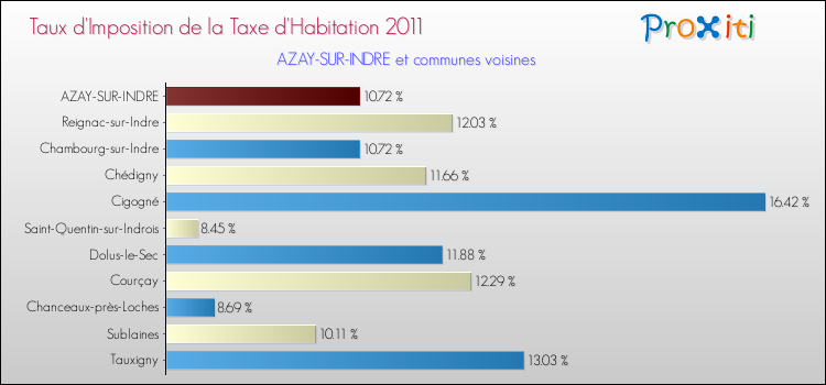 Taux d'imposition de la taxe d'habitation 2011 pour AZAY-SUR-INDRE et les communes proches Comparaison des taux d'imposition de la taxe d'habitation 2011 pour AZAY-SUR-INDRE et les communes voisines