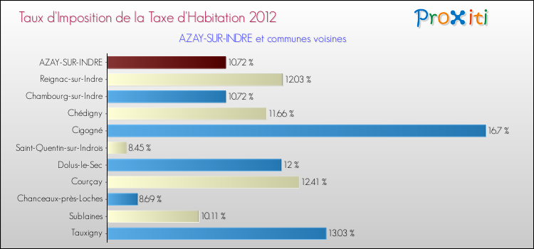 Taux d'imposition de la taxe d'habitation 2012 pour AZAY-SUR-INDRE et les communes proches Comparaison des taux d'imposition de la taxe d'habitation 2012 pour AZAY-SUR-INDRE et les communes voisines
