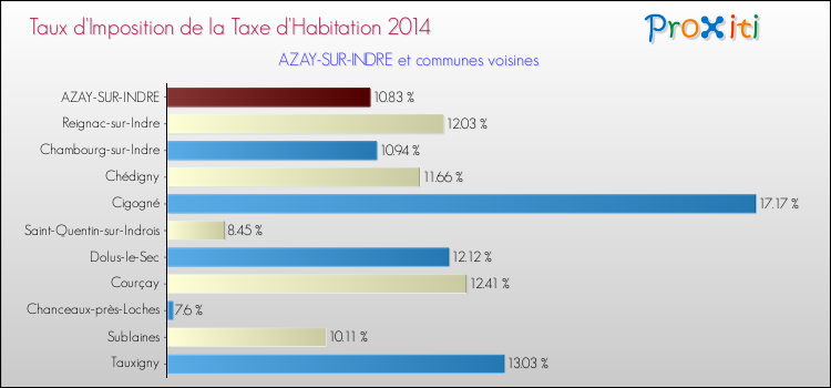 Taux d'imposition de la taxe d'habitation 2014 pour AZAY-SUR-INDRE et les communes proches Comparaison des taux d'imposition de la taxe d'habitation 2014 pour AZAY-SUR-INDRE et les communes voisines