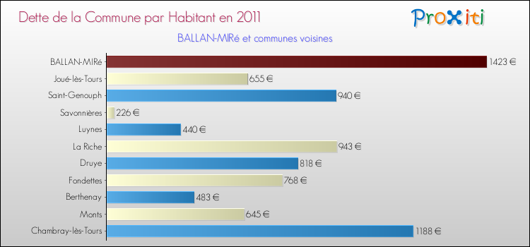 Dette par habitant de la commune en 2011 pour BALLAN-MIRé et les communes proches Comparaison de la dette par habitant de la commune en 2011 pour BALLAN-MIRé et les communes voisines