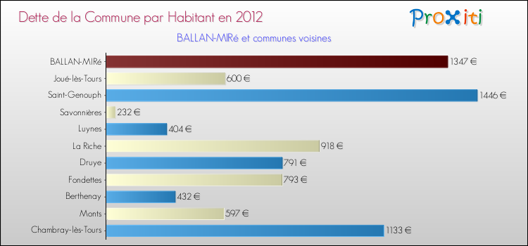 Dette par habitant de la commune en 2012 pour BALLAN-MIRé et les communes proches Comparaison de la dette par habitant de la commune en 2012 pour BALLAN-MIRé et les communes voisines
