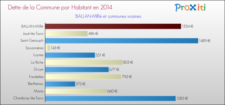 Dette par habitant de la commune en 2014 pour BALLAN-MIRé et les communes proches Comparaison de la dette par habitant de la commune en 2014 pour BALLAN-MIRé et les communes voisines