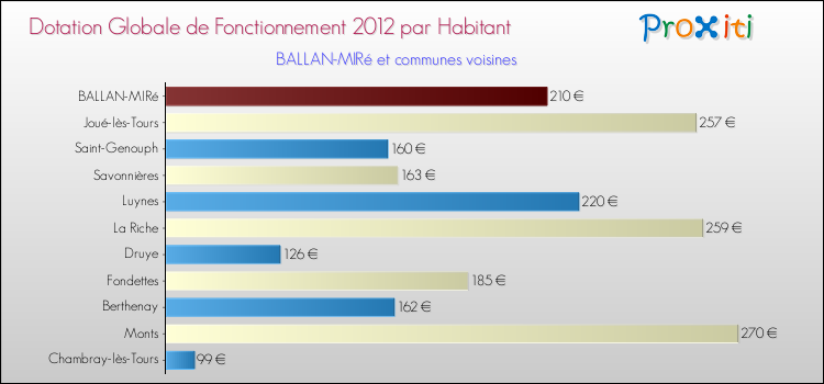 Montant des dotations globales de fonctionnement DGF par Habitant pour BALLAN-MIRé et les communes proches Comparaison des des dotations globales de fonctionnement DGF par habitant pour BALLAN-MIRé et les communes voisines