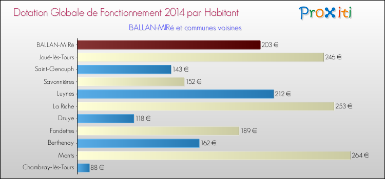 Montant des dotations globales de fonctionnement DGF par Habitant pour BALLAN-MIRé et les communes proches en 2014. Comparaison des des dotations globales de fonctionnement DGF par habitant pour BALLAN-MIRé et les communes voisines en 2014.