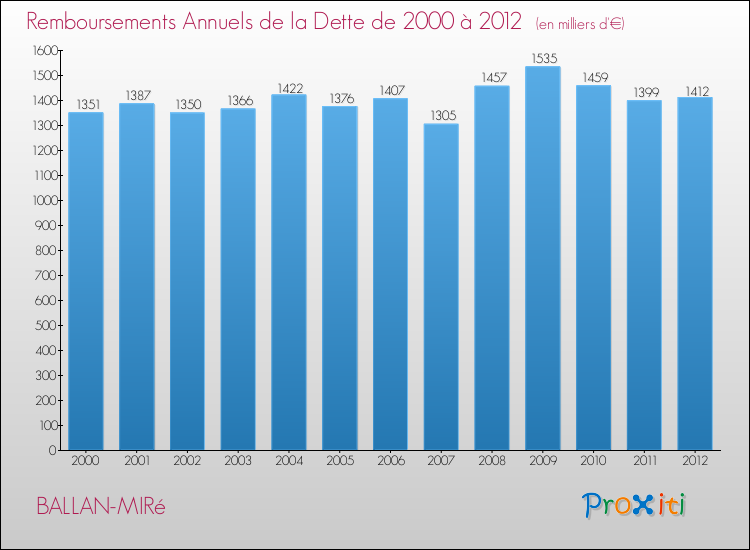 Evolution de l'annuité de la dette pour la commune de BALLAN-MIRé de 2000 à 2012 Annuités de la dette pour BALLAN-MIRé de 2000 à 2012
