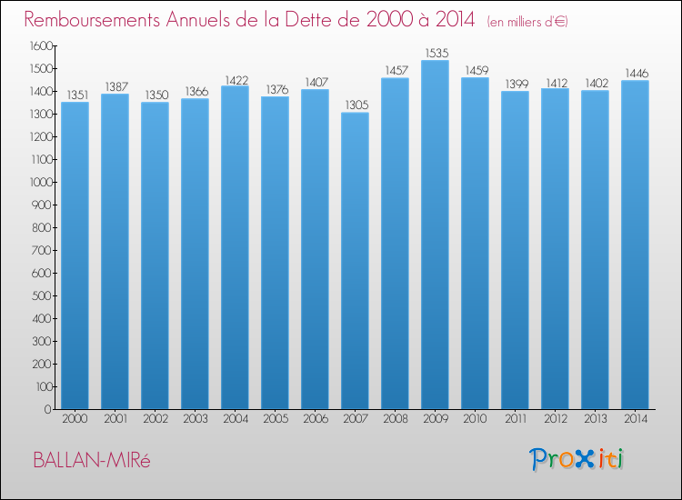 Evolution de l'annuité de la dette pour la commune de BALLAN-MIRé de 2000 à 2014 Annuités de la dette pour BALLAN-MIRé de 2000 à 2014