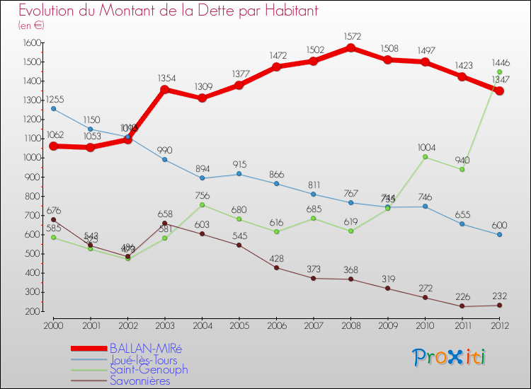 Evolution de la dette par habitant pour la commune de BALLAN-MIRé et les communes proches de 2000 à 2012 Comparaison de la dette par habitant pour BALLAN-MIRé et les communes voisines de 2000 à 2012