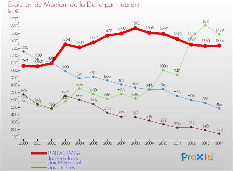 Evolution de la dette par habitant pour la commune de BALLAN-MIRé et les communes proches de 2000 à 2014 Comparaison de la dette par habitant pour BALLAN-MIRé et les communes voisines de 2000 à 2014