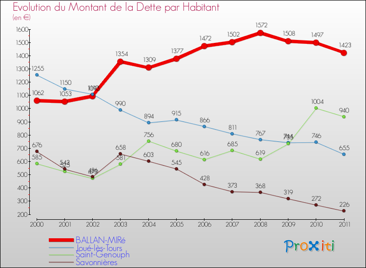 Evolution de la dette par habitant pour la commune de BALLAN-MIRé et les communes proches Comparaison de la dette par habitant pour BALLAN-MIRé et les communes voisines