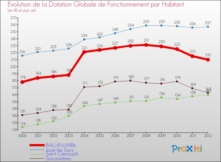Evolution et montant de la dotation globale de fonctionnement par Habitant pour BALLAN-MIRé et les communes proches Comparaison des dotations globales de fonctionnement par habitant pour BALLAN-MIRé et les communes voisines