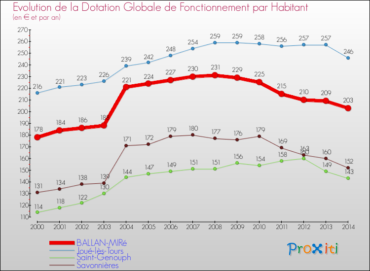 Evolution et montant de la dotation globale de fonctionnement par Habitant pour BALLAN-MIRé et les communes proches de 2000 à 2014. Comparaison des dotations globales de fonctionnement par habitant pour BALLAN-MIRé et les communes voisines de 2000 à 2014.