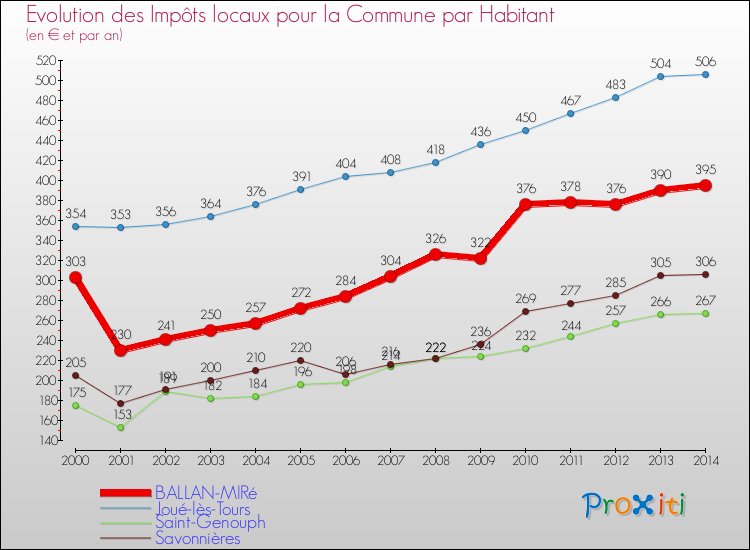 Evolution et montant des impôts locaux par Habitant pour BALLAN-MIRé et les communes proches de 2000 à 2014 Comparaison des impôts locaux par habitant pour BALLAN-MIRé et les communes voisines de 2000 à 2014