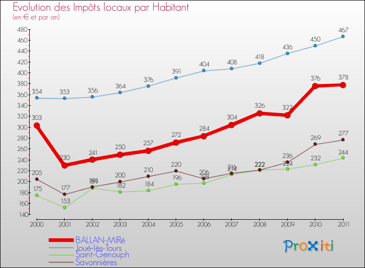 Evolution et montant des impôts locaux par Habitant pour BALLAN-MIRé et les communes proches Comparaison des impôts locaux par habitant pour BALLAN-MIRé et les communes voisines