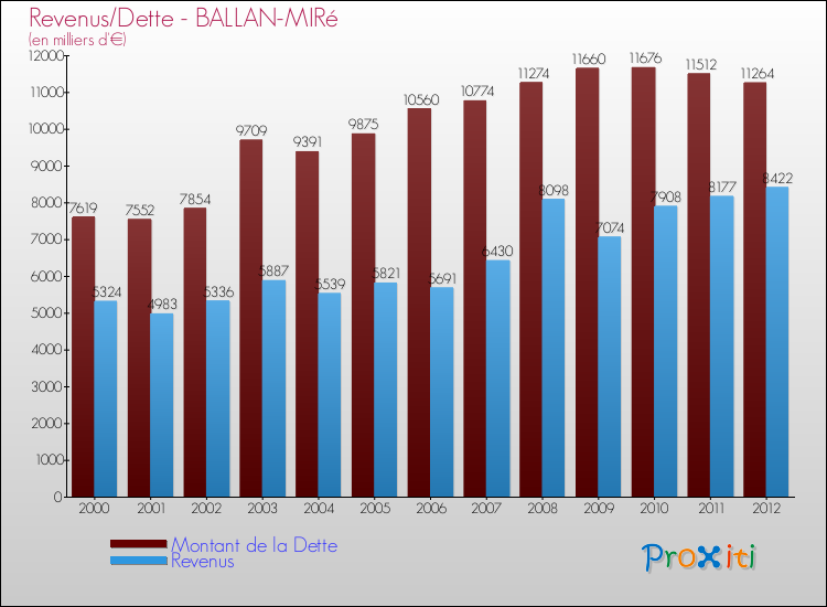 Evolution comparée de la dette et des revenus pour la commune de BALLAN-MIRé de 2000 à 2012 Comparaison de la dette et des revenus pour BALLAN-MIRé de 2000 à 2012