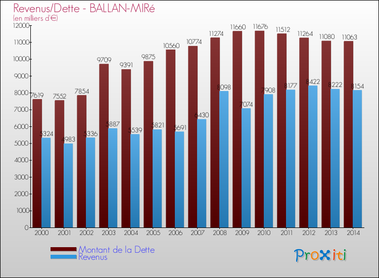 Evolution comparée de la dette et des revenus pour la commune de BALLAN-MIRé de 2000 à 2014 Comparaison de la dette et des revenus pour BALLAN-MIRé de 2000 à 2014