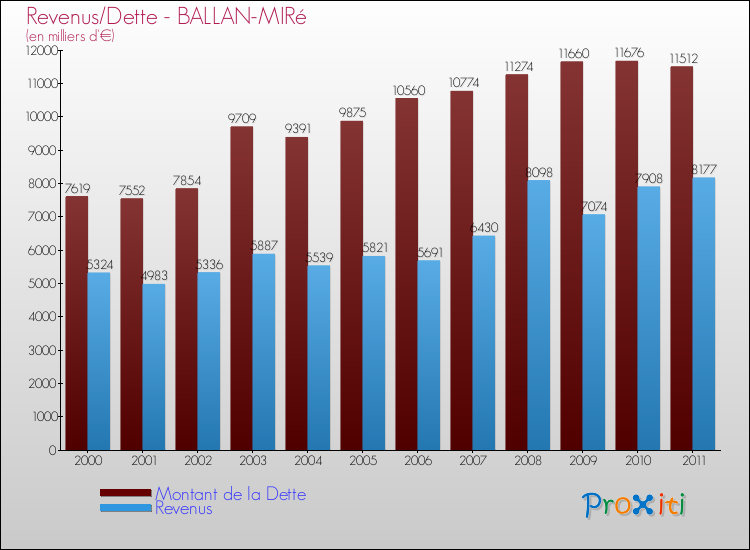 Evolution comparée de la dette et des revenus pour la commune de BALLAN-MIRé de 2000 à 2011 Comparaison de la dette et des revenus pour BALLAN-MIRé de 2000 à 2011