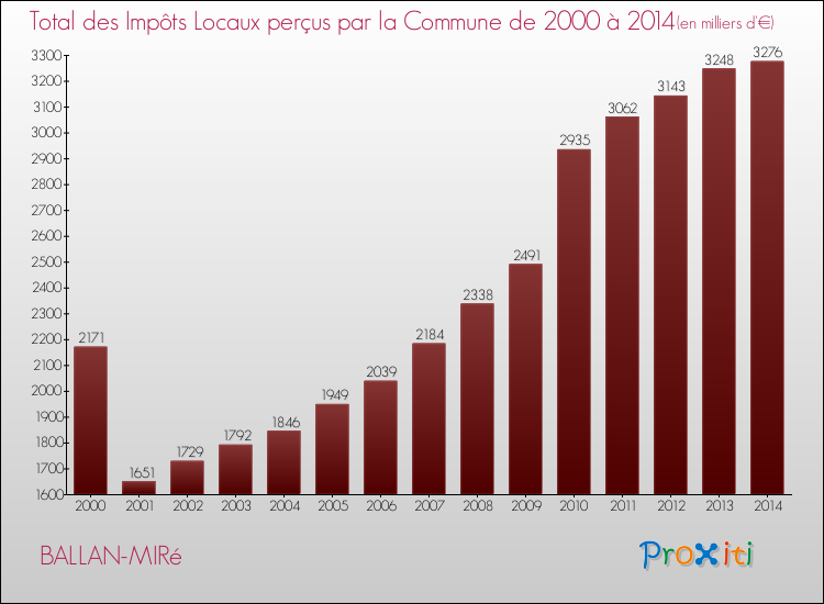 Evolution des Impôts Locaux pour la commune de BALLAN-MIRé de 2000 à 2014 Evolution des Impôts Locaux pour BALLAN-MIRé de 2000 à 2014