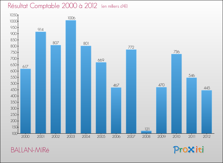 Evolution du résultat comptable pour la commune de BALLAN-MIRé de 2000 à 2012 Evolution du résultat comptable pour BALLAN-MIRé de 2000 à 2012