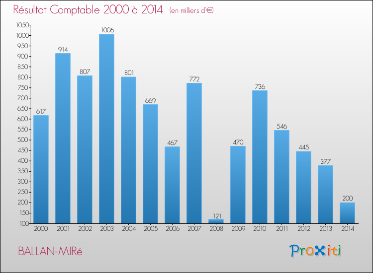 Evolution du résultat comptable pour la commune de BALLAN-MIRé de 2000 à 2014 Evolution du résultat comptable pour BALLAN-MIRé de 2000 à 2014