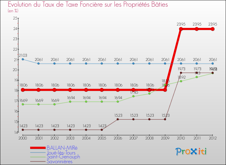 Evolution du taux de la taxe foncière sur le bati pour BALLAN-MIRé et les communes proches de 2000 à 2012 Comparaison des taux de taxe foncière sur le bati pour BALLAN-MIRé et les communes voisines de 2000 à 2012