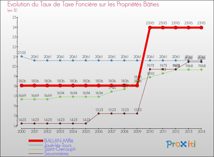 Evolution du taux de la taxe foncière sur le bati pour BALLAN-MIRé et les communes proches de 2000 à 2014 Comparaison des taux de taxe foncière sur le bati pour BALLAN-MIRé et les communes voisines de 2000 à 2014