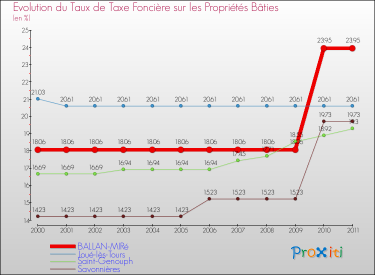 Evolution du taux de la taxe foncière sur le bati pour BALLAN-MIRé et les communes proches Comparaison des taux de taxe foncière sur le bati pour BALLAN-MIRé et les communes voisines