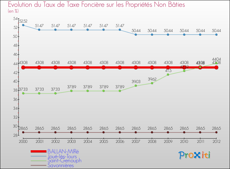 Evolution du taux de la taxe foncière sur les immeubles et terrains non batis pour BALLAN-MIRé et les communes proches de 2000 à 2012 Comparaison des taux de la taxe foncière sur les immeubles et terrains non batis pour BALLAN-MIRé et les communes voisines de 2000 à 2012