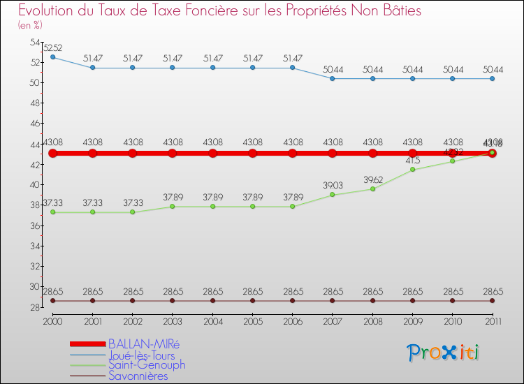 Evolution du taux de la taxe foncière sur les immeubles et terrains non batis pour BALLAN-MIRé et les communes proches Comparaison des taux de la taxe foncière sur les immeubles et terrains non batis pour BALLAN-MIRé et les communes voisines