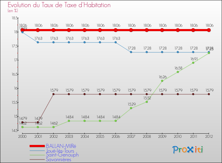 Evolution du taux de la taxe d'habitation pour BALLAN-MIRé et les communes proches Comparaison des taux de la taxe d'habitation pour BALLAN-MIRé et les communes voisines