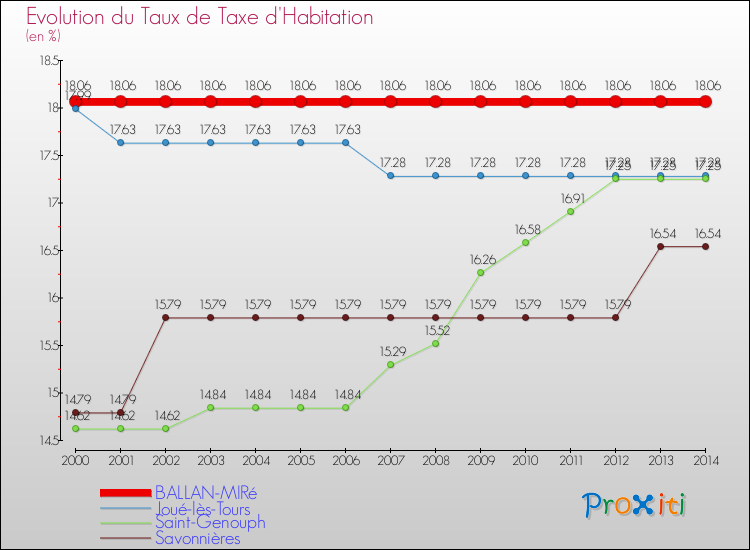 Evolution du taux de la taxe d'habitation pour BALLAN-MIRé et les communes proches de 2000 à 2014 Comparaison des taux de la taxe d'habitation pour BALLAN-MIRé et les communes voisines de 2000 à 2014