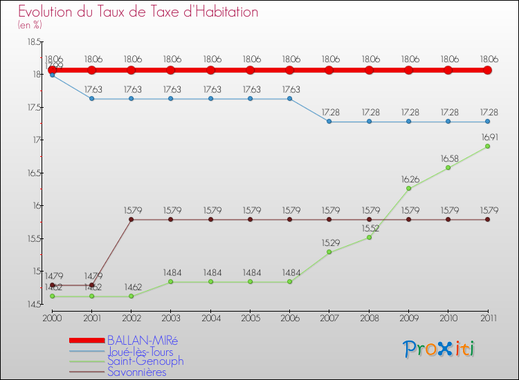 Evolution du taux de la taxe d'habitation pour BALLAN-MIRé et les communes proches Comparaison des taux de la taxe d'habitation pour BALLAN-MIRé et les communes voisines
