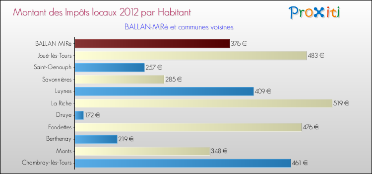 Montant des impôts locaux par Habitant pour BALLAN-MIRé et les communes proches Comparaison des impôts locaux par habitant pour BALLAN-MIRé et les communes voisines